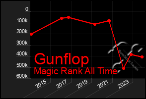 Total Graph of Gunflop