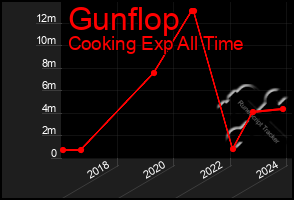 Total Graph of Gunflop