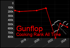 Total Graph of Gunflop