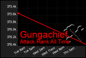 Total Graph of Gungachief