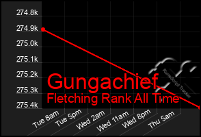 Total Graph of Gungachief