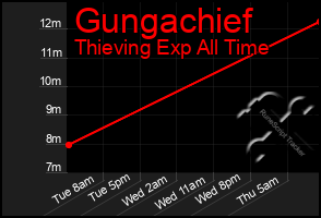 Total Graph of Gungachief