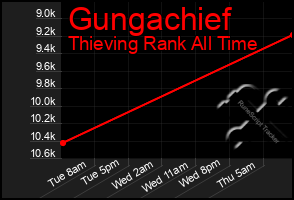Total Graph of Gungachief