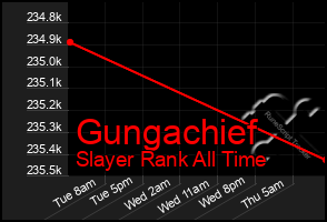 Total Graph of Gungachief