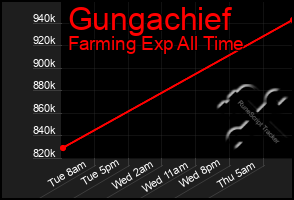 Total Graph of Gungachief