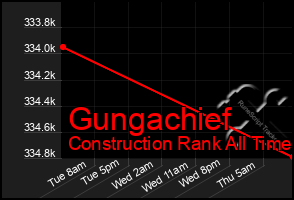 Total Graph of Gungachief