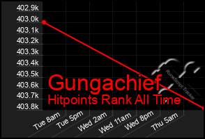 Total Graph of Gungachief