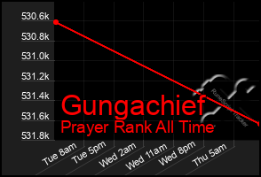 Total Graph of Gungachief