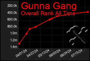 Total Graph of Gunna Gang