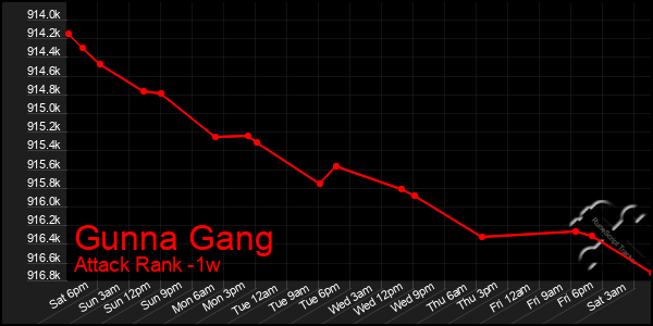 Last 7 Days Graph of Gunna Gang
