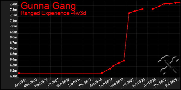 Last 31 Days Graph of Gunna Gang