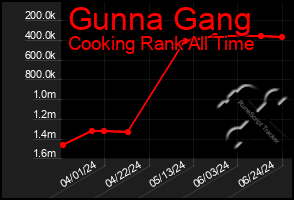 Total Graph of Gunna Gang