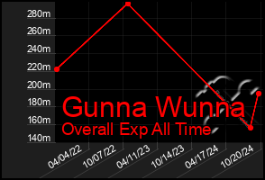 Total Graph of Gunna Wunna