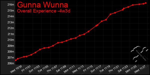 Last 31 Days Graph of Gunna Wunna