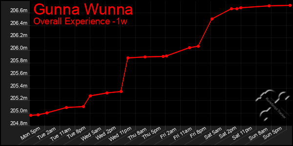 Last 7 Days Graph of Gunna Wunna