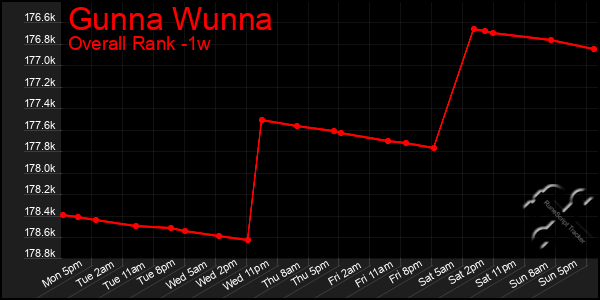 Last 7 Days Graph of Gunna Wunna