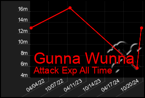 Total Graph of Gunna Wunna