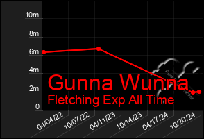 Total Graph of Gunna Wunna