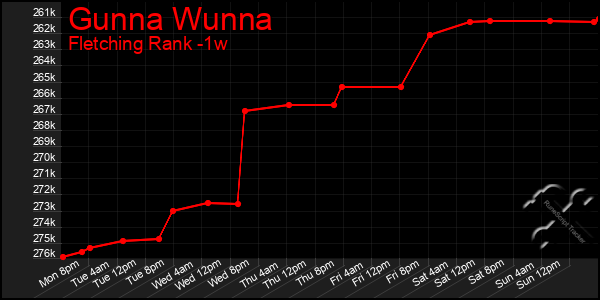 Last 7 Days Graph of Gunna Wunna