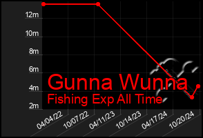 Total Graph of Gunna Wunna