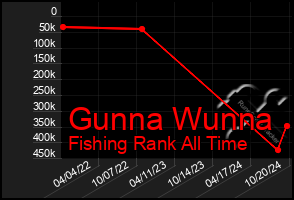 Total Graph of Gunna Wunna