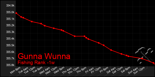 Last 7 Days Graph of Gunna Wunna