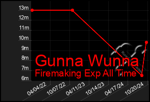 Total Graph of Gunna Wunna