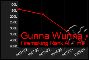 Total Graph of Gunna Wunna