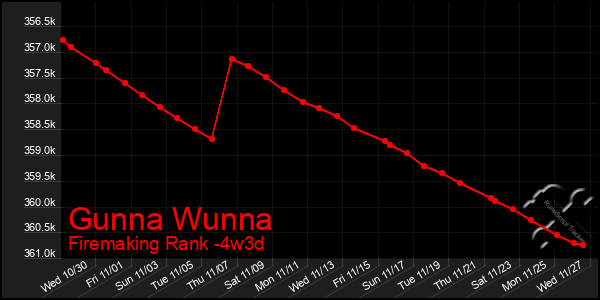 Last 31 Days Graph of Gunna Wunna