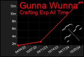 Total Graph of Gunna Wunna