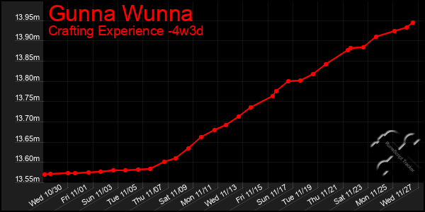 Last 31 Days Graph of Gunna Wunna