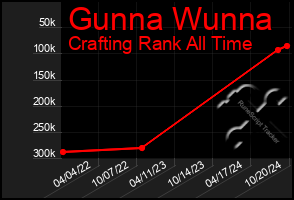 Total Graph of Gunna Wunna