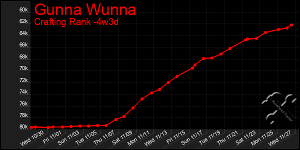 Last 31 Days Graph of Gunna Wunna