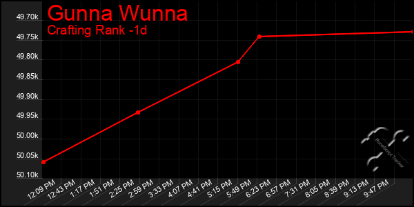 Last 24 Hours Graph of Gunna Wunna