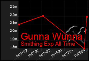 Total Graph of Gunna Wunna