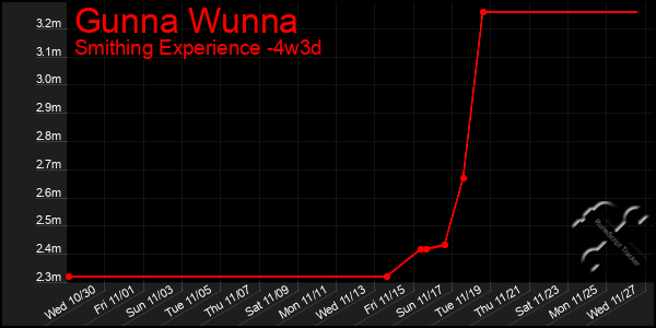 Last 31 Days Graph of Gunna Wunna