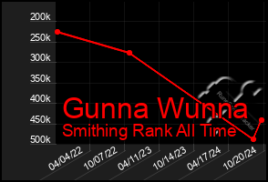 Total Graph of Gunna Wunna