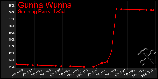 Last 31 Days Graph of Gunna Wunna