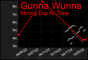 Total Graph of Gunna Wunna