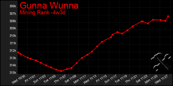 Last 31 Days Graph of Gunna Wunna