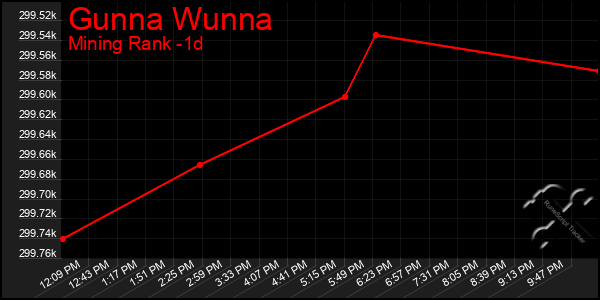 Last 24 Hours Graph of Gunna Wunna