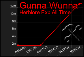 Total Graph of Gunna Wunna