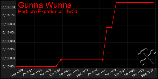 Last 31 Days Graph of Gunna Wunna