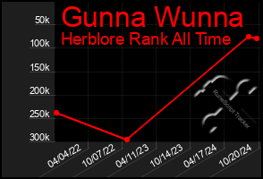 Total Graph of Gunna Wunna