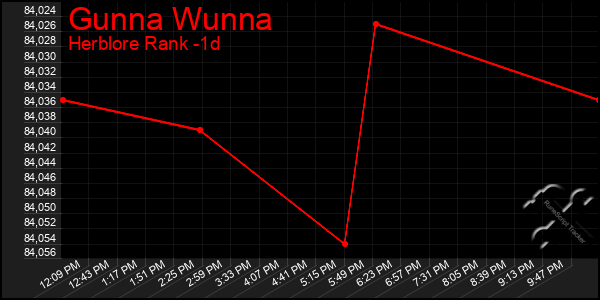 Last 24 Hours Graph of Gunna Wunna