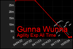 Total Graph of Gunna Wunna