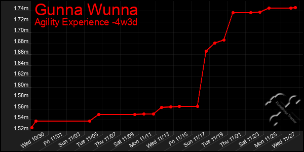 Last 31 Days Graph of Gunna Wunna