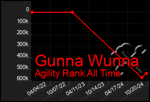 Total Graph of Gunna Wunna