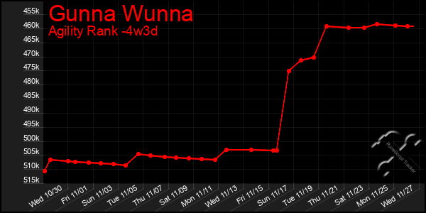 Last 31 Days Graph of Gunna Wunna