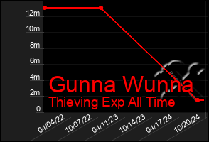 Total Graph of Gunna Wunna